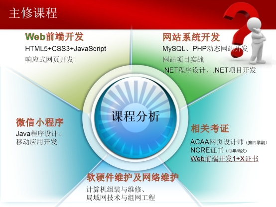 計(jì)算機(jī)應(yīng)用技術(shù)專業(yè) 軟硬件與網(wǎng)絡(luò)技術(shù)開發(fā)的融合與應(yīng)用